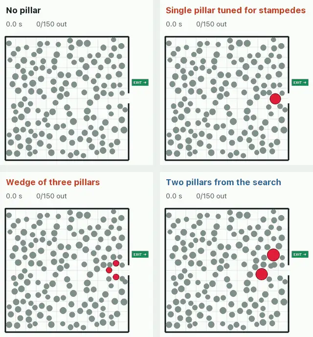Animated four-panel comparison of a calm crowd leaving through a door with no pillar, the stampede-tuned pillar, a wedge of three pillars, and two pillars found by the search.