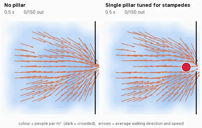 Animated side-by-side density and velocity fields for the same pushing crowd, without a pillar and with the stampede-tuned pillar.