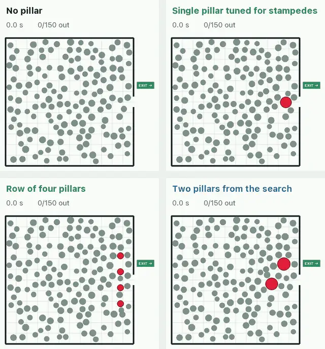 Animated four-panel comparison of a pushing crowd leaving through a door with no pillar, one stampede-tuned pillar, a row of four pillars, and two pillars found by the search.